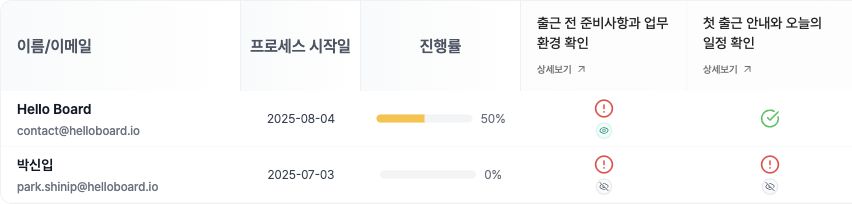 안내와 설문 완료가 반영된 첫 2주 온보딩 모니터링